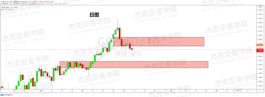[3月5日策略]黄金/原油/英镑/欧元/美日/澳元/标普/BTC/ETH