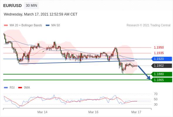 IFSMarkets3月17日 Trading Central指标策略报告