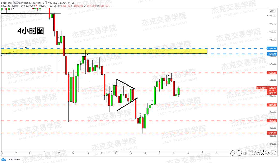 [3月3日策略]黄金/原油/英镑/欧元/美日/澳元/标普/BTC/ETH