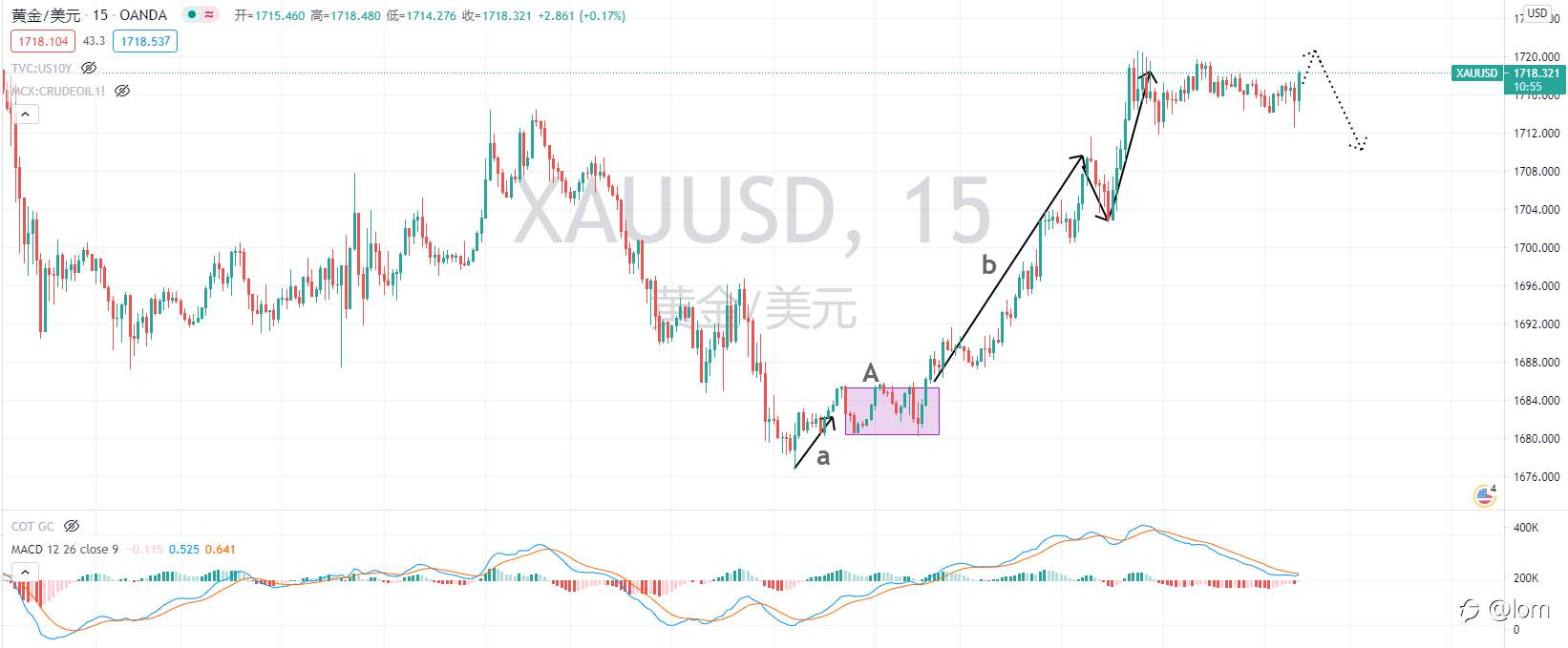 【Gold TA 10/03】UST收益率缓降，美股收益，黄金大幅走高