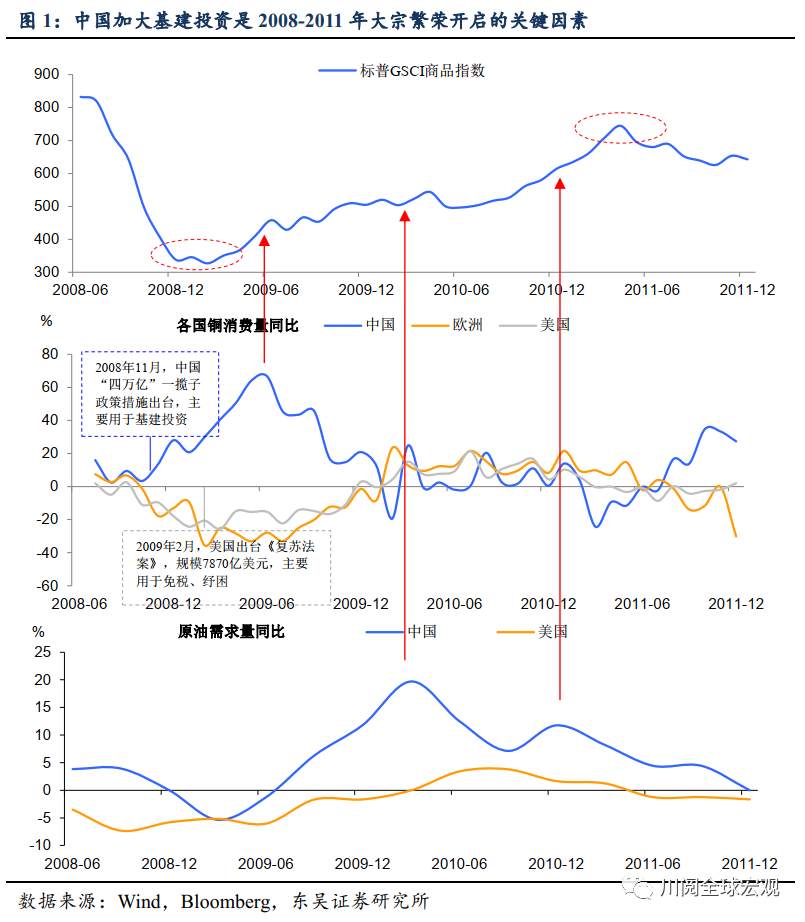 史上最快大宗商品上涨正在发生！这是如何形成的？
