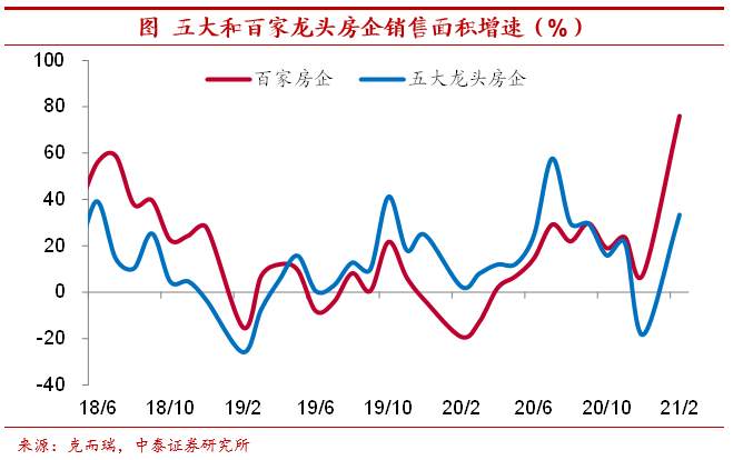 地产库存有多高？