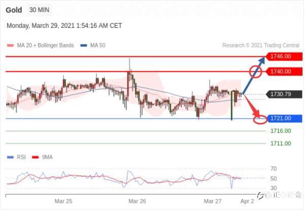 3.29黄金首选区间震荡，原油逢高空！