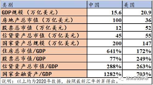 对比中国与美国的资产规模