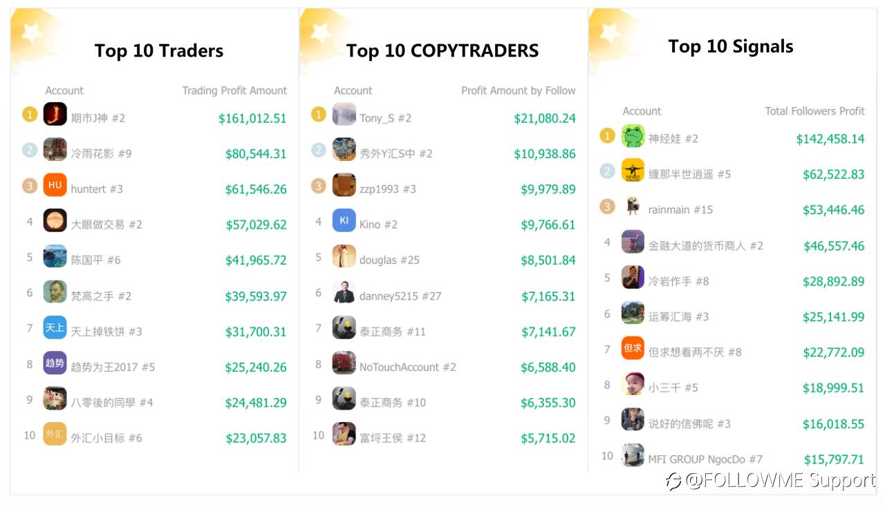 FOLLOWME Community Trading Overview - February 2021