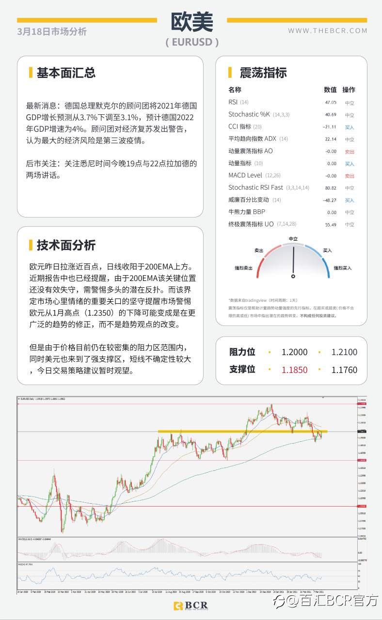 【百汇BCR今日市场分析2021.3.18】FOMC鸽派美元重挫 ，汇市上演关键逆转
