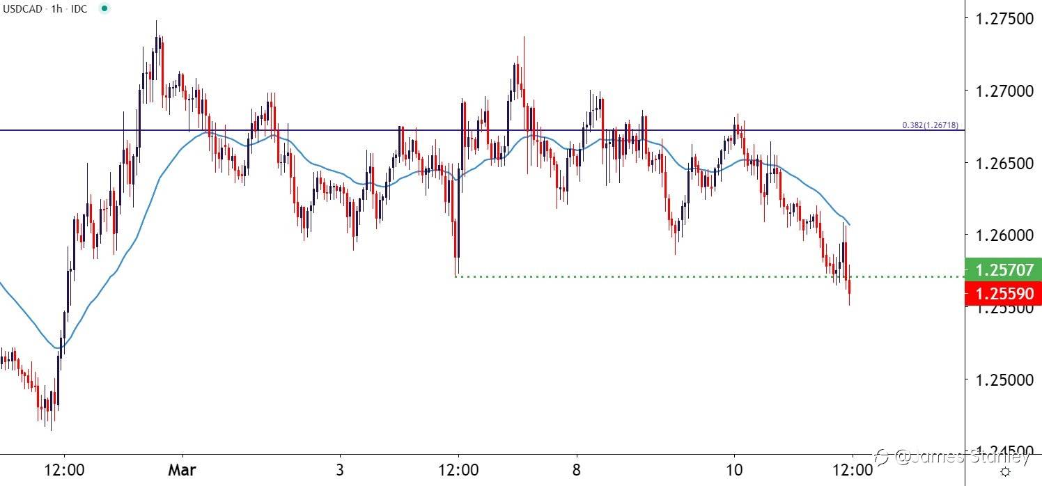 USD/CAD