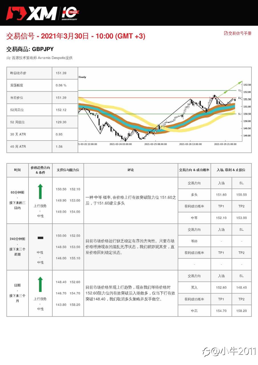 3/30交易信号-GBPJPY