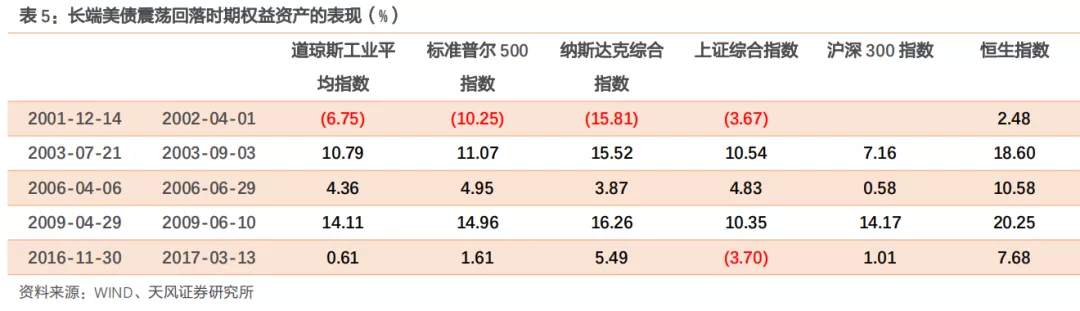 美债继续上行如何影响大类资产收益？