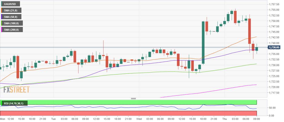 Where Did You Gold? - XAU/USD defends $1730 despite surging Treasury yields
