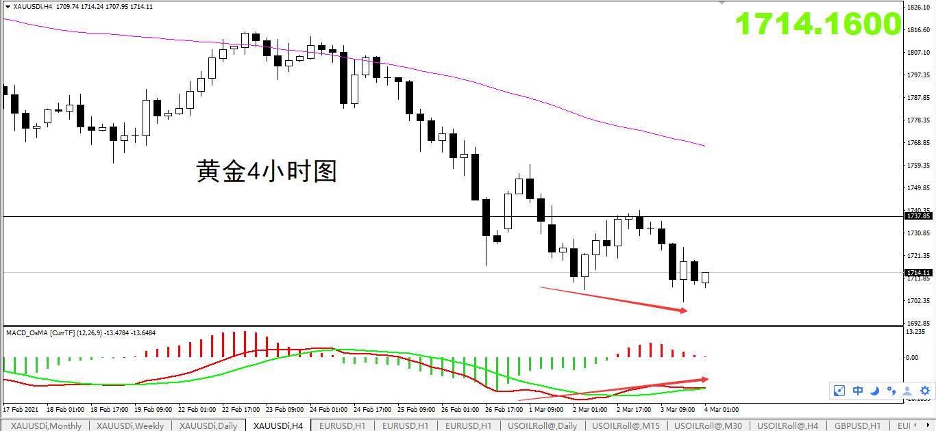 【黄金篇】：黄金跌到1700你慌了吗？（还不抄底，想什么呢？