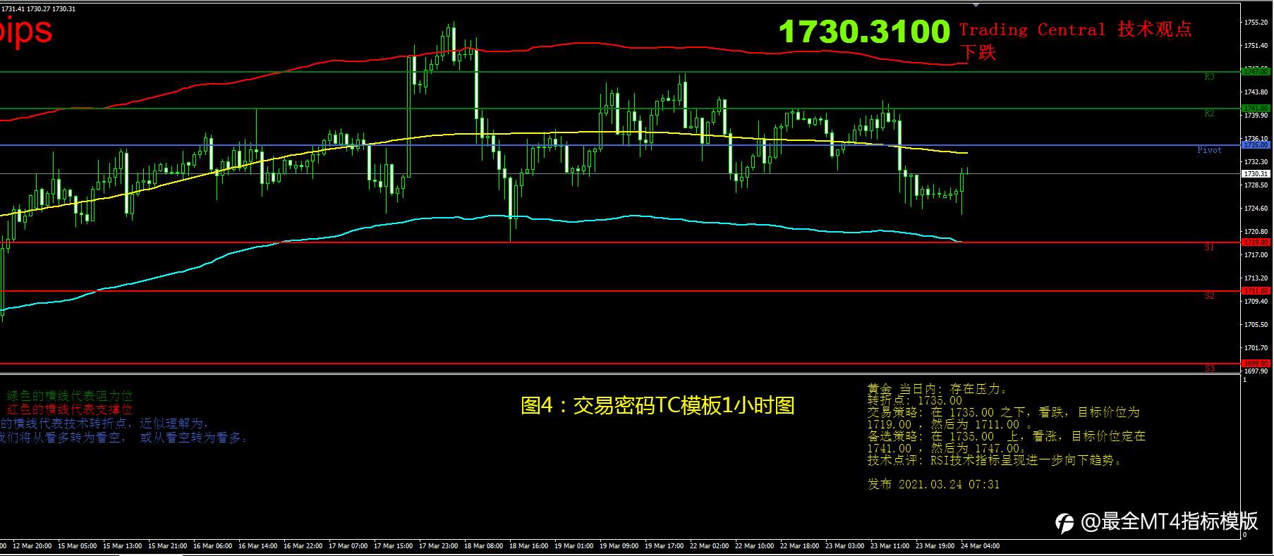 3月24日现货黄金操作策略