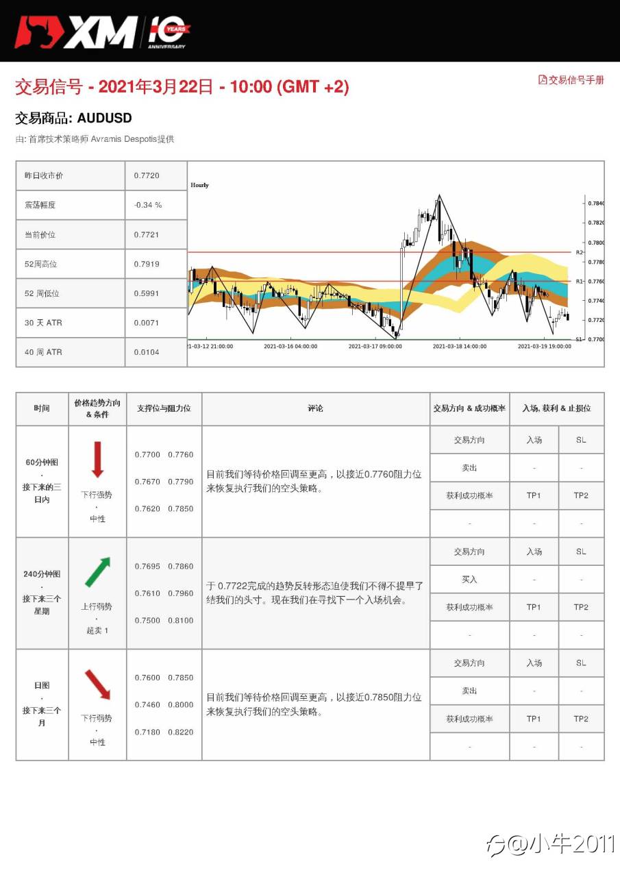 3/22交易信号-AUDUSD