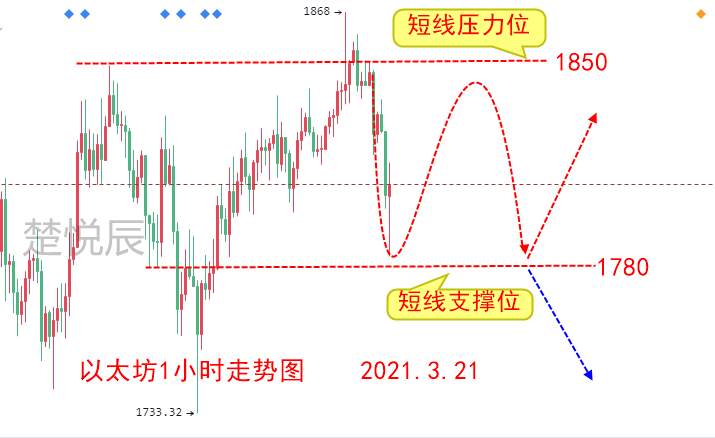 楚悦辰：3.21全球经济继续保持宽松政策，比特币还能牛多久？