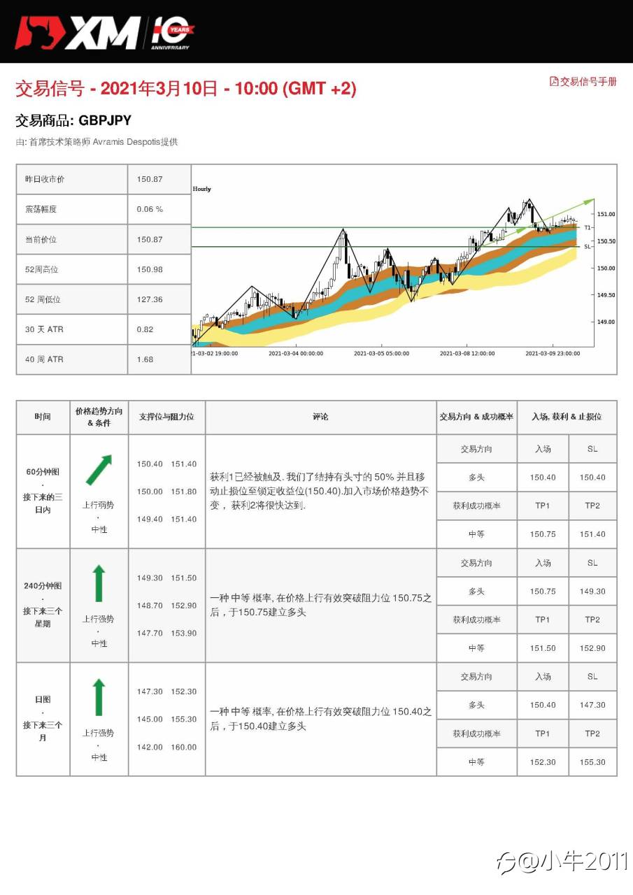 3/10交易信号-GBPJPY