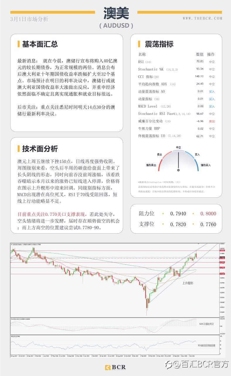 【百汇BCR今日市场分析2021.3.1】美债收益率扭转走向，非美迎来腥风血雨