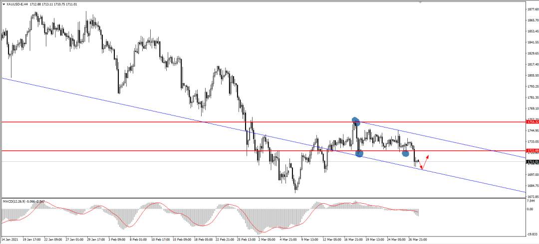 黄金XAUUSD：美债收益率涨至1.724%，黄金多头遭到“血洗”