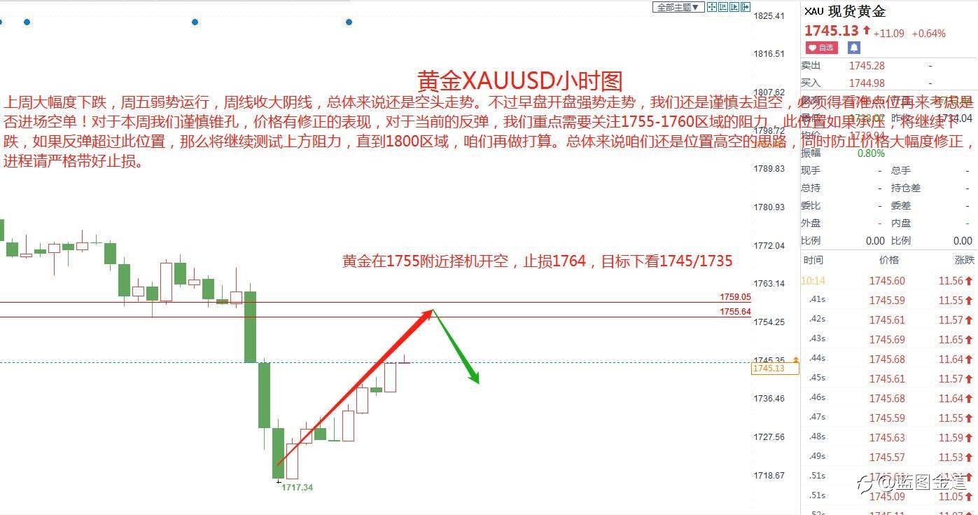 蓝图金道：3/1黄金能否延续上周跌势，今日重点关注点位得失。