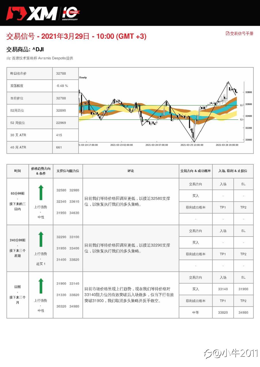 3/29交易信号-US30