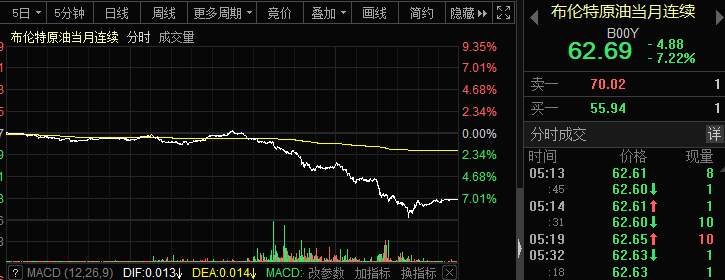 一夜风暴！10年美债收益率涨疯了，油价暴跌9%