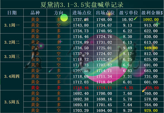 夏黛清：3.6黄金周一多头能否奋力一搏，原油择机多！