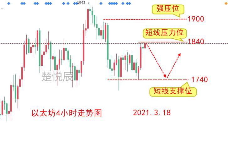 楚悦辰：3.18美联储利率决议鸽声阵阵，比特币以太坊能够获益多少？