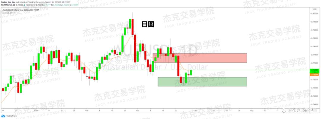 [3月30日策略]黄金/原油/英镑/欧元/美日/澳元/标普/BTC/ETH