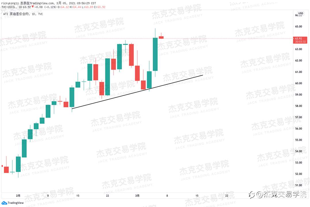 [3月5日策略]黄金/原油/英镑/欧元/美日/澳元/标普/BTC/ETH