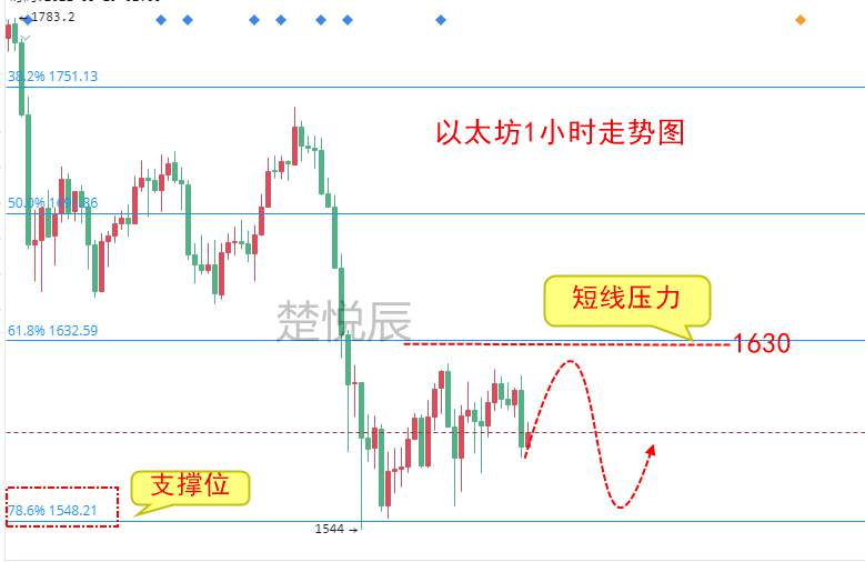 楚悦辰：3.26比特币以太坊低迷，市场是否已经进入熊市？