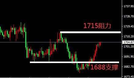 金蟾论金：晚间黄金上升较强，继续关注1715压制