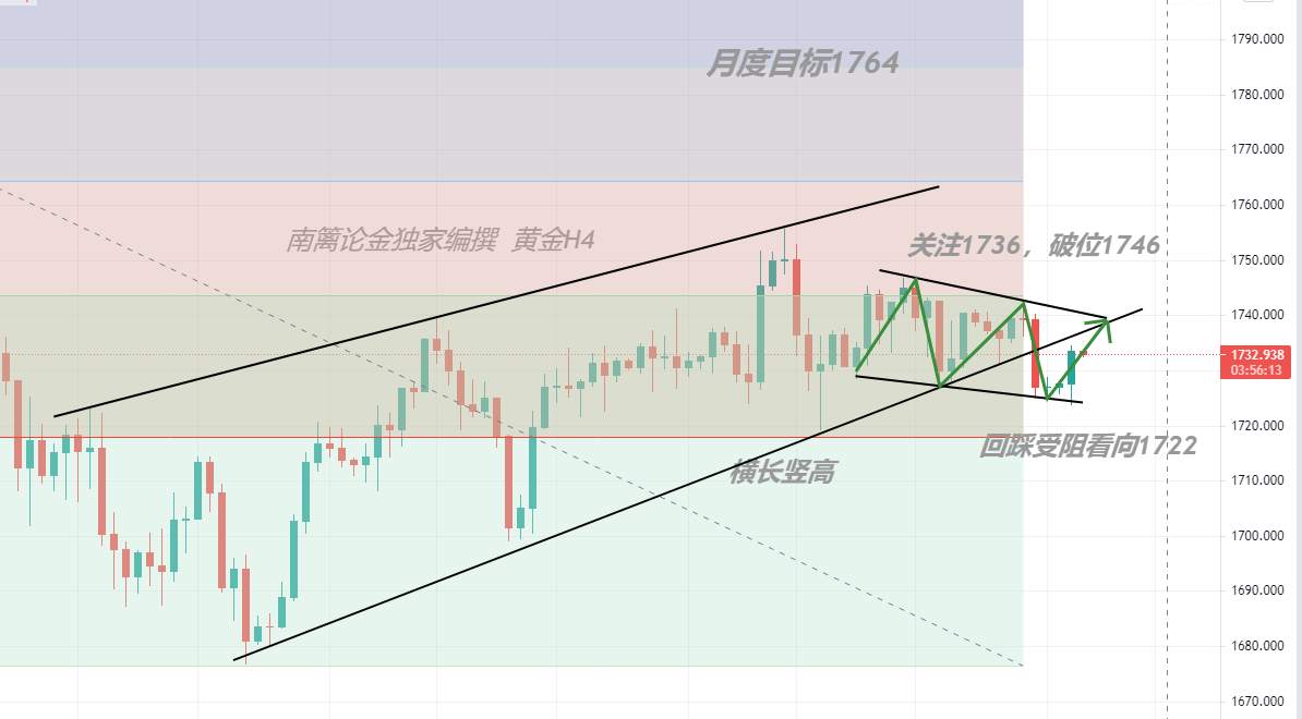 【南篱/黄金】暗潮涌动，反抽或会迎来二次抛压！