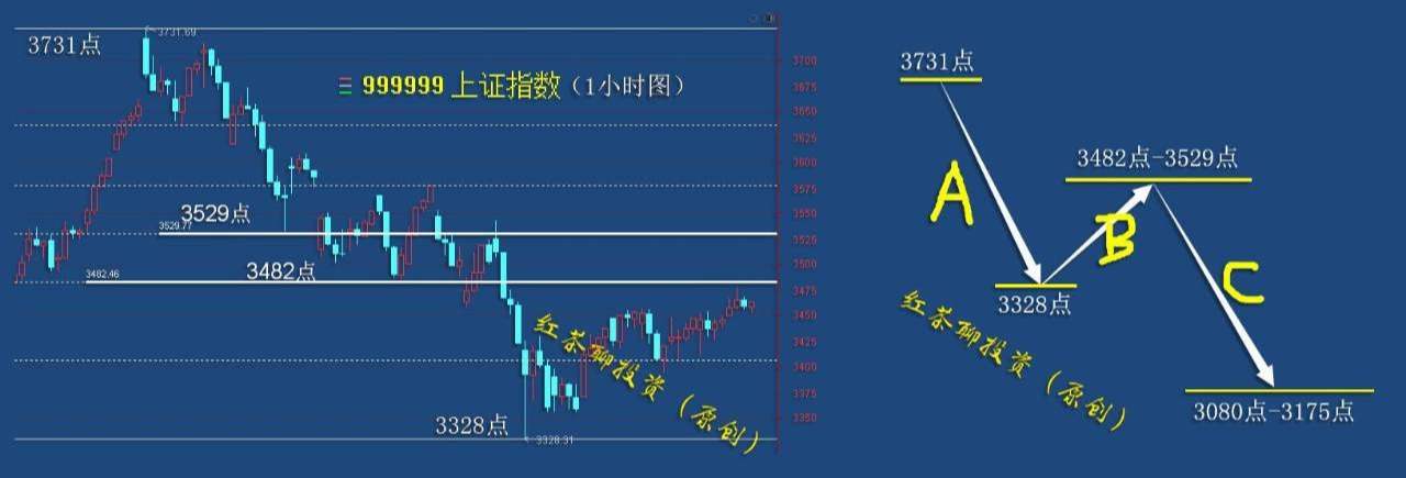 3.18收评：大盘反抽已到尾声，但消费板块反弹还未结束