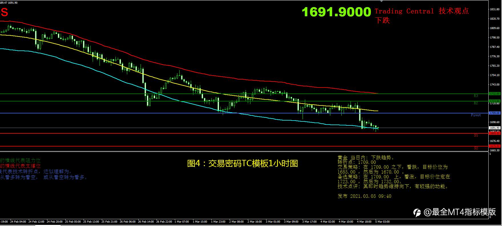 3月5日现货黄金操作策略