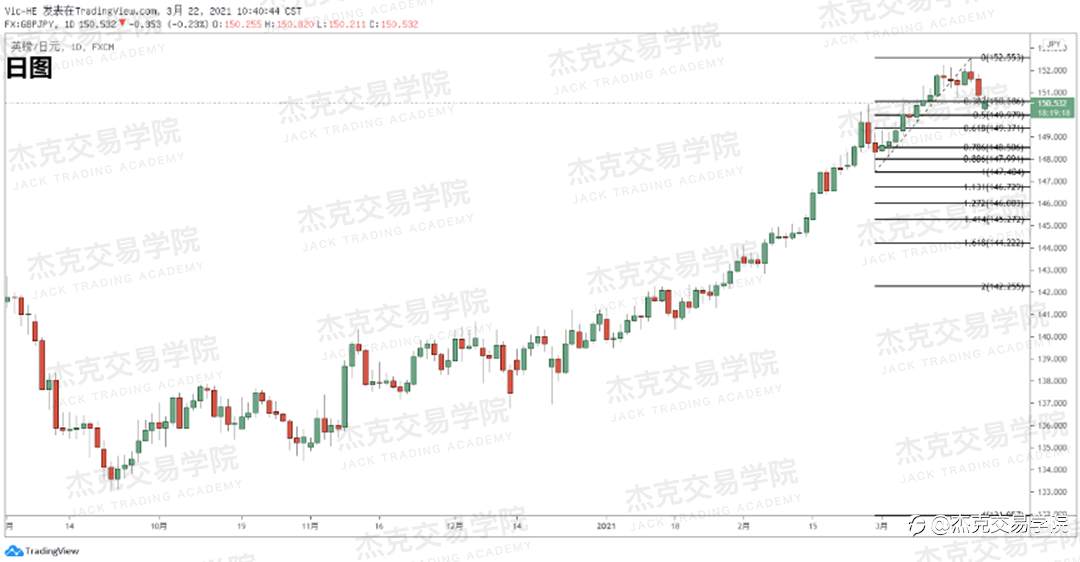 [3月22日策略]黄金/原油/英镑/欧元/美日/澳元/标普/BTC/ETH