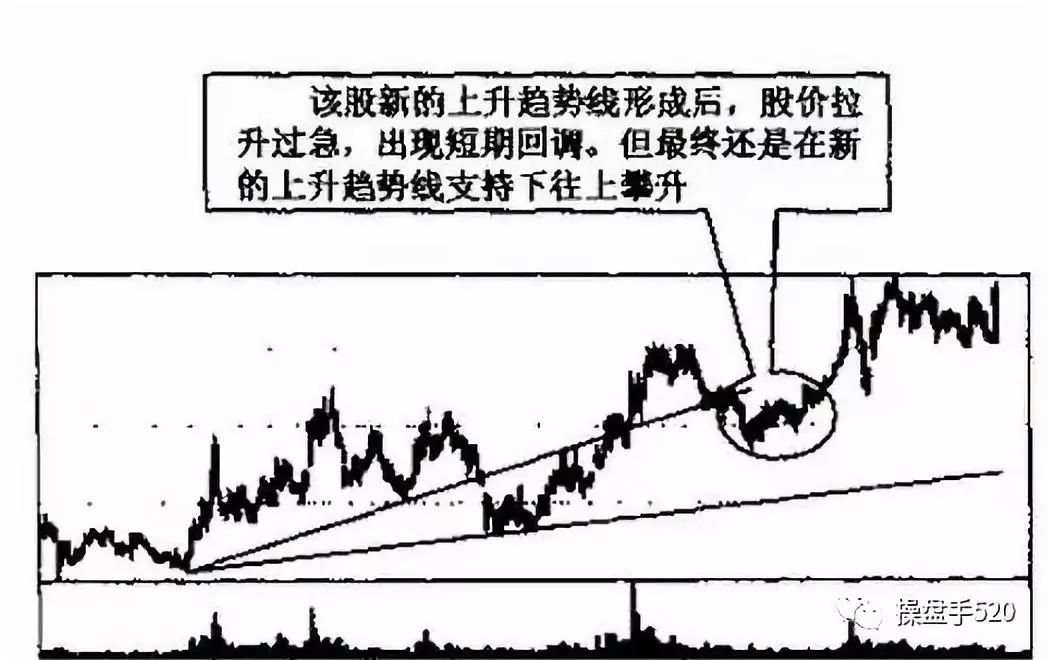 【技术分享】图解趋势线图形的识别和操作技巧