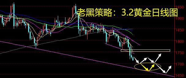 老黑策略：3.2黄金分析策略