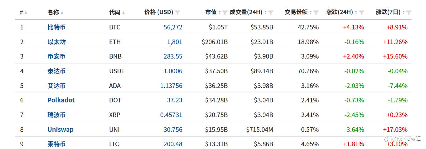 FxPro黄金汇评：美债回调，市场重回涨势