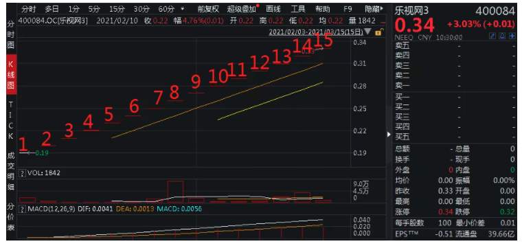 19万股民惊呆，15个涨停！乐视网突然火了！