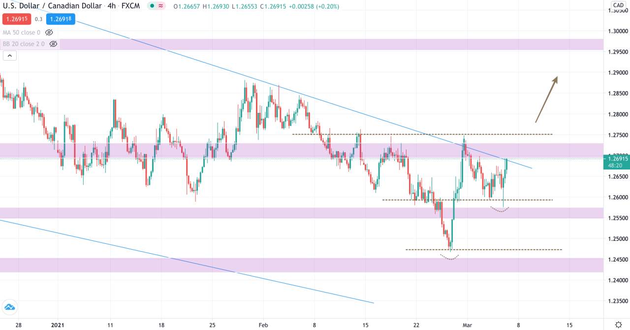 Phân tích Vàng & Forex ngày 05/3