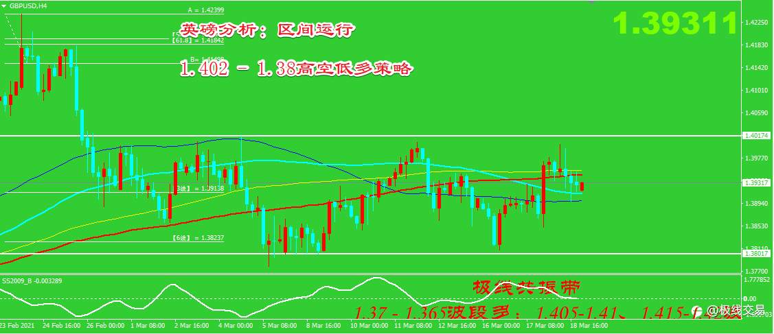 2021-3-19行情分析与策略