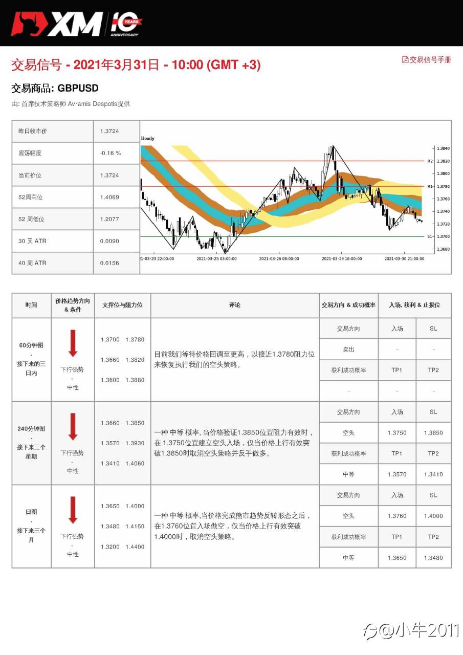 3/31交易信号-GBPUSD