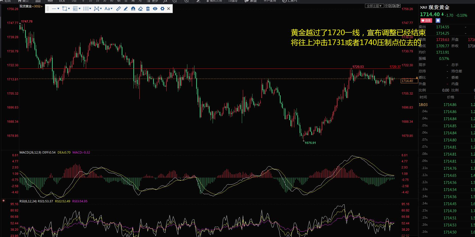 黄金有调整的需求，调整完毕将迎来强势拉升