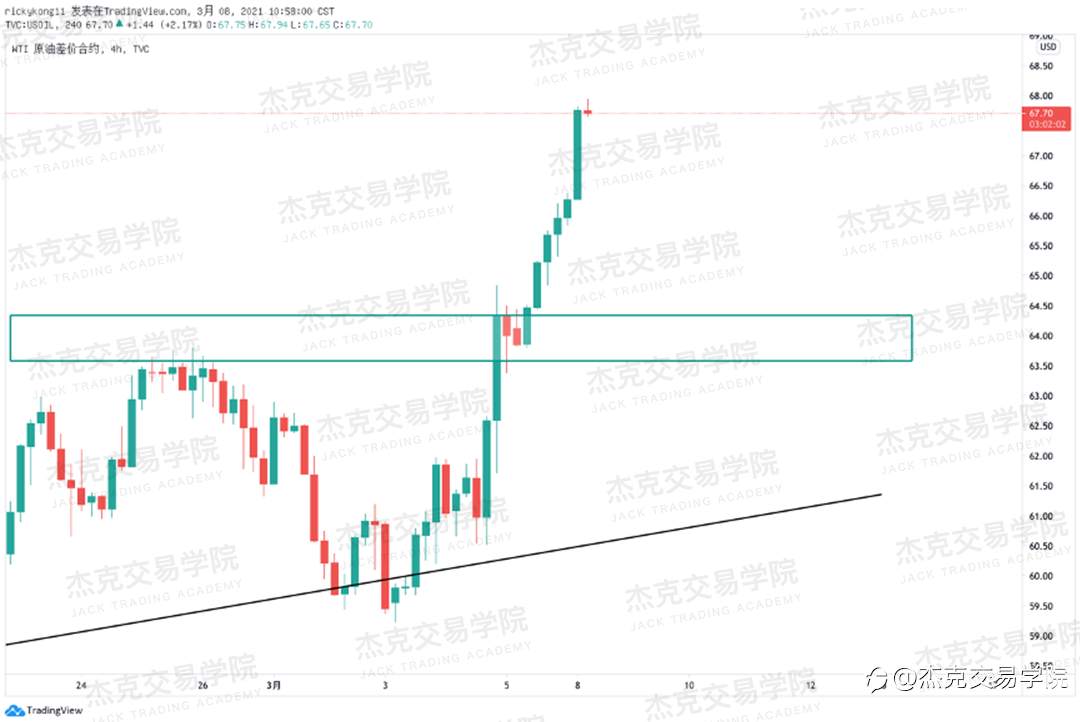 [3月8日策略]黄金/原油/英镑/欧元/美日/澳元/标普/BTC/ETH