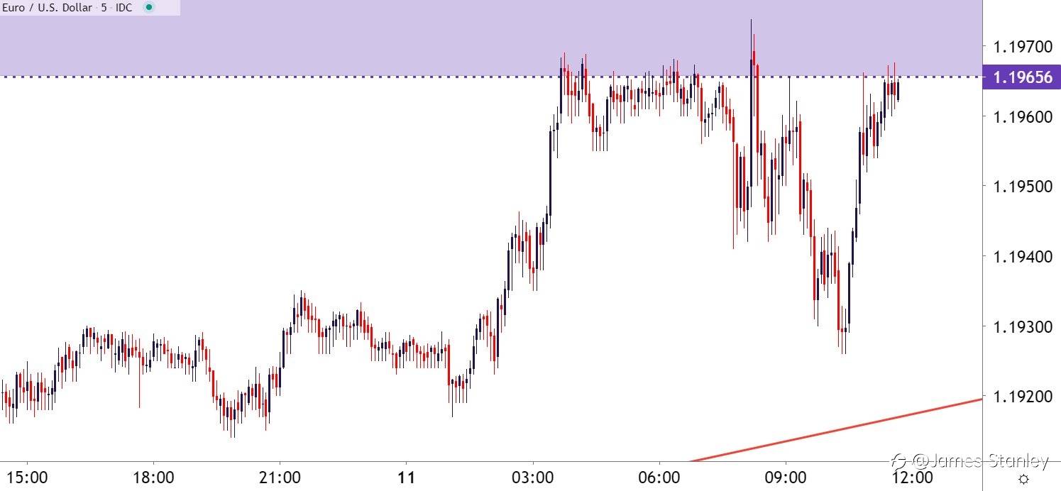 EUR/USD
