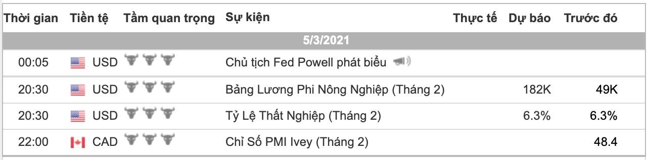 Phân tích Vàng & Forex ngày 05/3