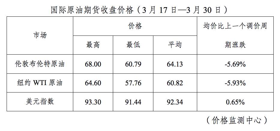 今晚，油价要降了！