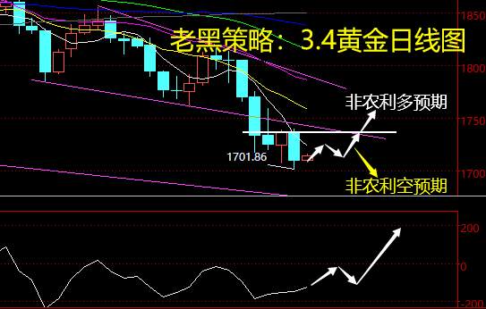 老黑策略：3.4黄金分析策略