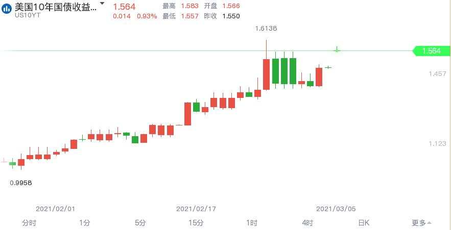 实际利率转正，黄金面对非农还能重生吗？