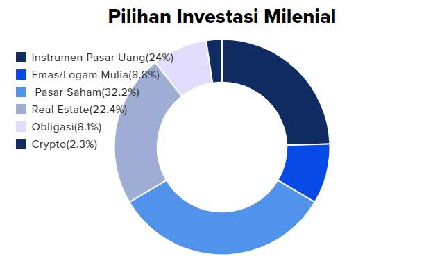 Generasi Milenial Ternyata Salah Dalam Membuat Keputusan Investasi