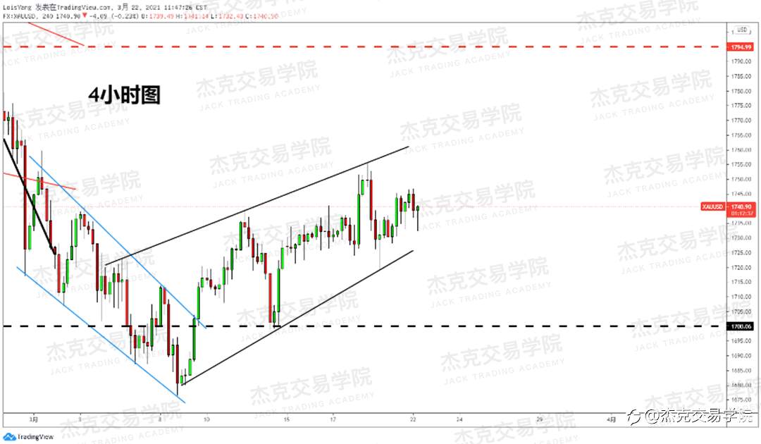 [3月22日策略]黄金/原油/英镑/欧元/美日/澳元/标普/BTC/ETH